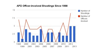 apd-involved-shootings-sinc