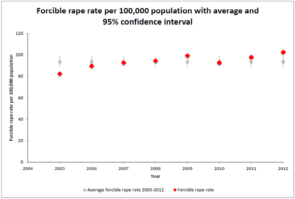 forcible-rape-rate-graph