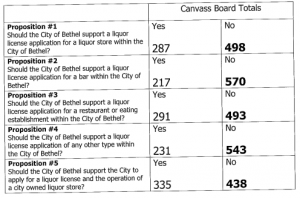 Bethel voters in a 2010 advisory vote rejected five types of licenses. Image courtesy of the City of Bethel.