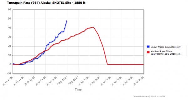 The Snotel site at Turnagain Pass is at 1,880 feet. Image generated by NRCS.