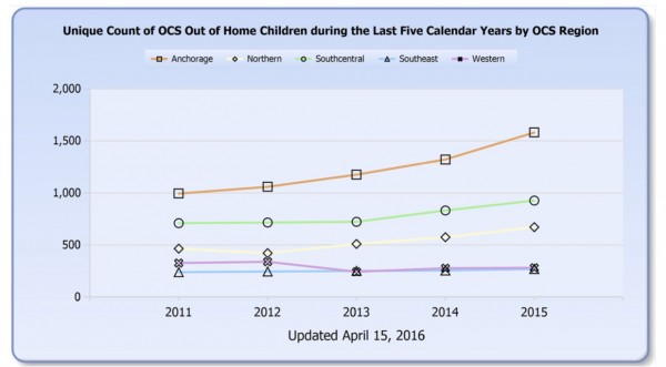 OCS out of home care data