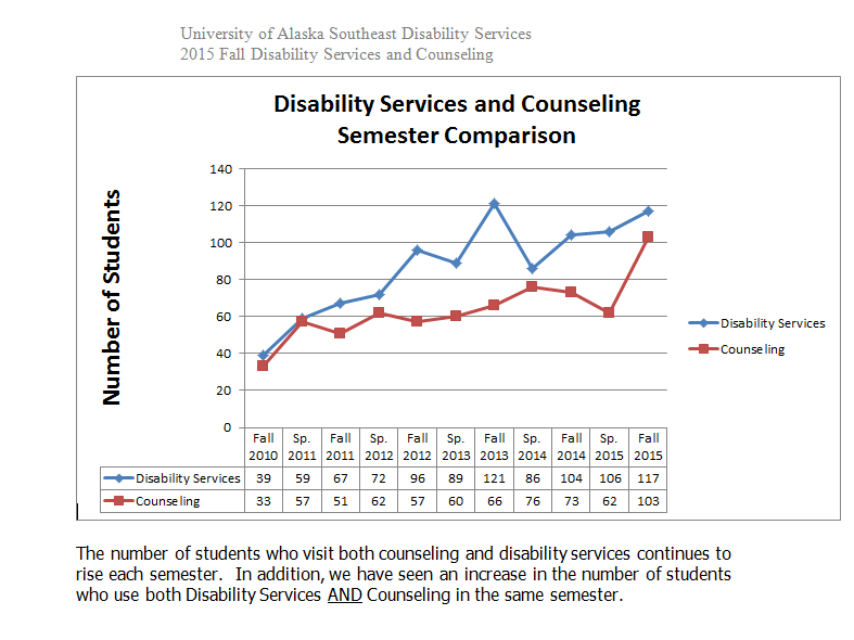 Number of UAS students using counseling and disabilities services between 2010 and 2015. UAS officials provided the number of students for 2008-2009 and 2016 separately. (Courtesy UAS Disability Services)