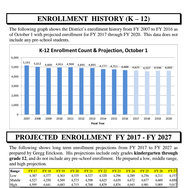 Enrollment history for the Juneau School District included in the district’s adopted FY17 budget. (Image courtesy of Juneau School District)