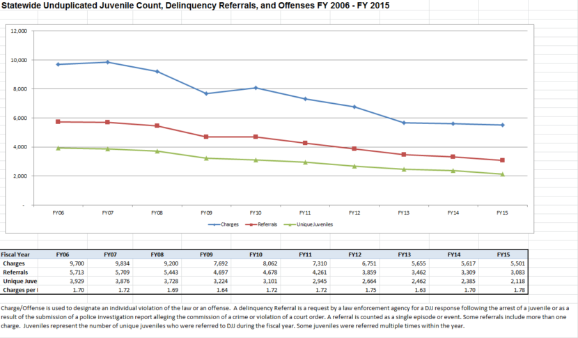 The graph shows juvenile referrals and offenses over a 10-year period. (Courtesy Alaska Division of Juvenile Justice)