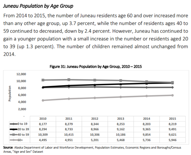 This graph breaks down Juneau’s population by age between 2010 and 2015. (Graph courtesy JEDC)
