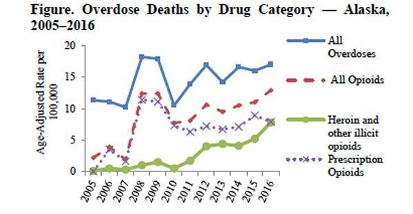 Opioid and heroin overdoses in Alaska, 2016