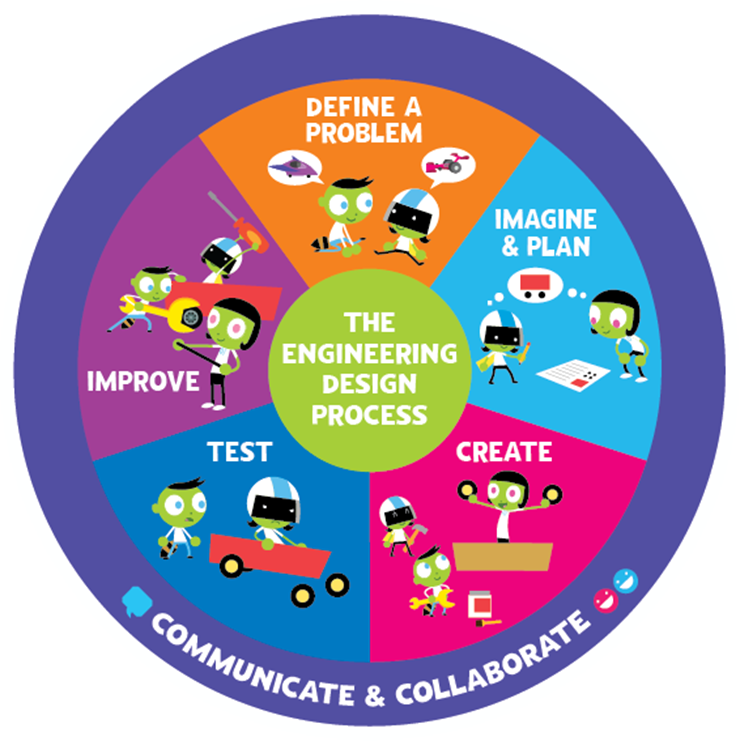engineer design process circle