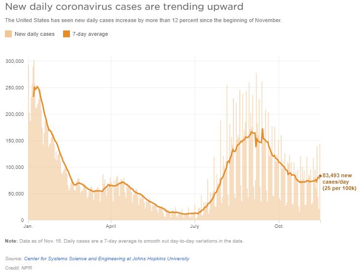 A chart of COVID cases in the U.S. shows infections starting to rise again.