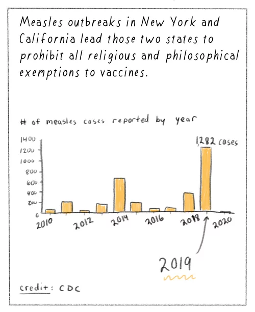1998: Andrew Wakefield publishes a notoriously flawed article raising questions about a link between autism and the MMR vaccine.  2010: The article is withdrawn due to erroneous data and Wakefield, who also has undisclosed financial interests, is banned from practicing medicine.  Yet vaccine refusal is growing, in part thanks to misinformation and conspiracy theories.